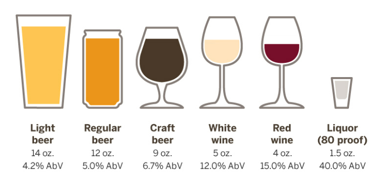 Light beer, 14 oz., 4.2% AbV Regular beer, 12 oz., 5.0% AbV Craft beer, 9oz., 6.7% AbV White wine, 5oz., 12.0% AbV Red wine, 4oz., 15.0% AbV Liquor (80 proof), 1.5oz, 40% AbV
