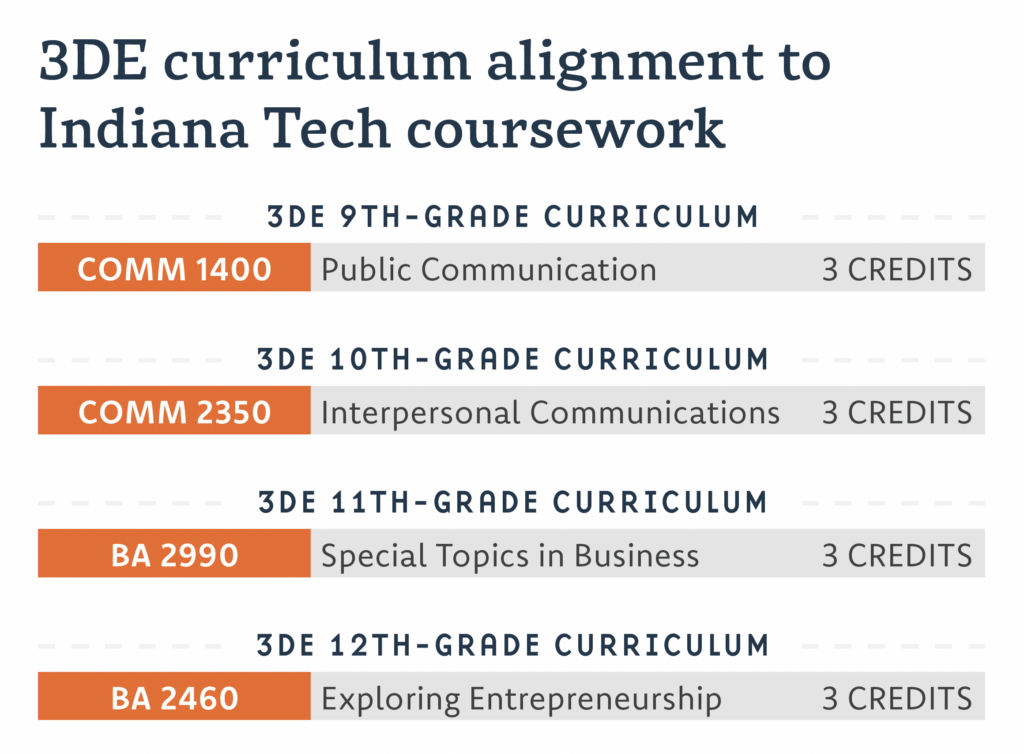3DE to Indiana Tech course map